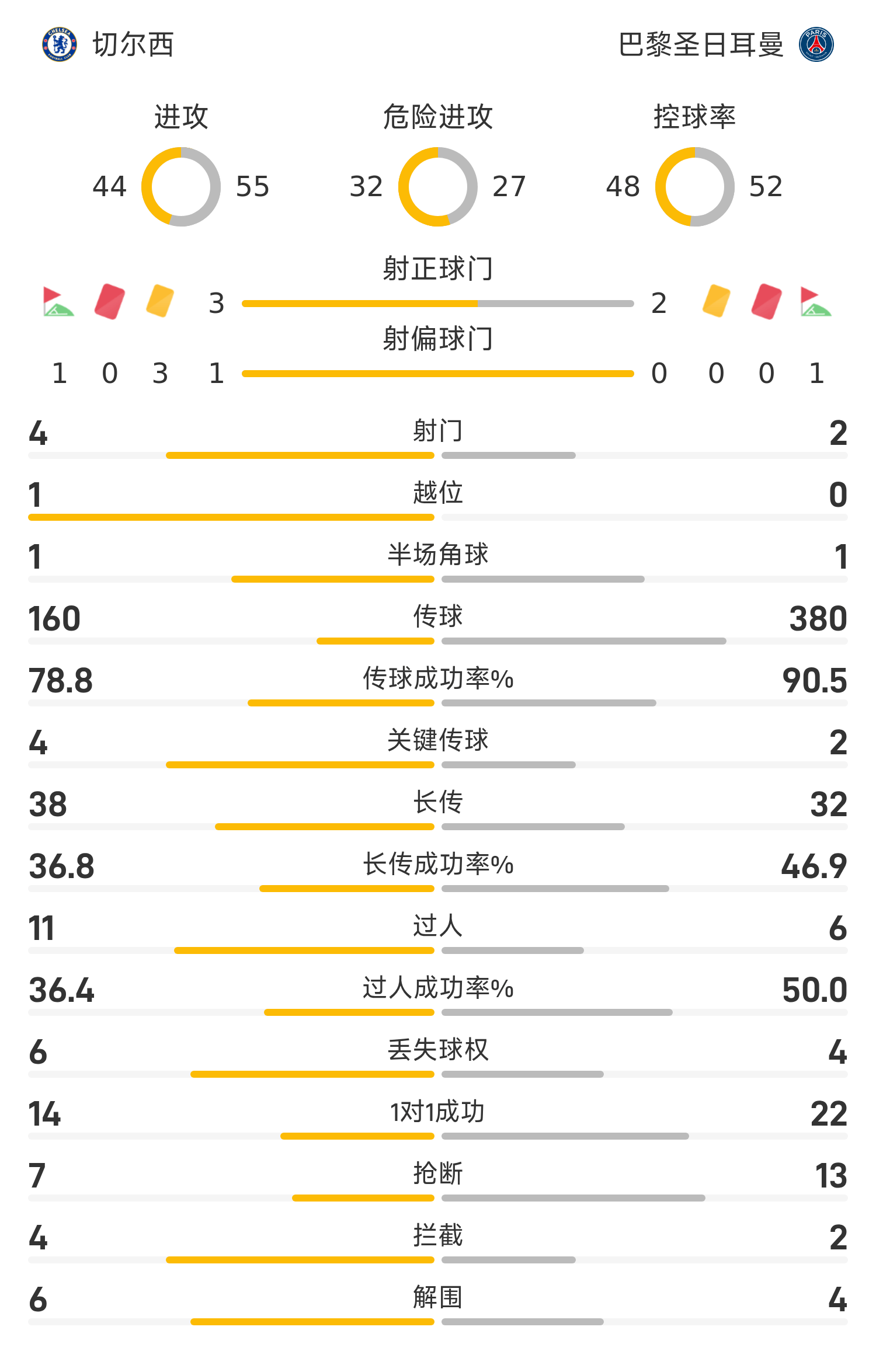半场数据：切尔西3次射正均得分，巴黎仅2次射门